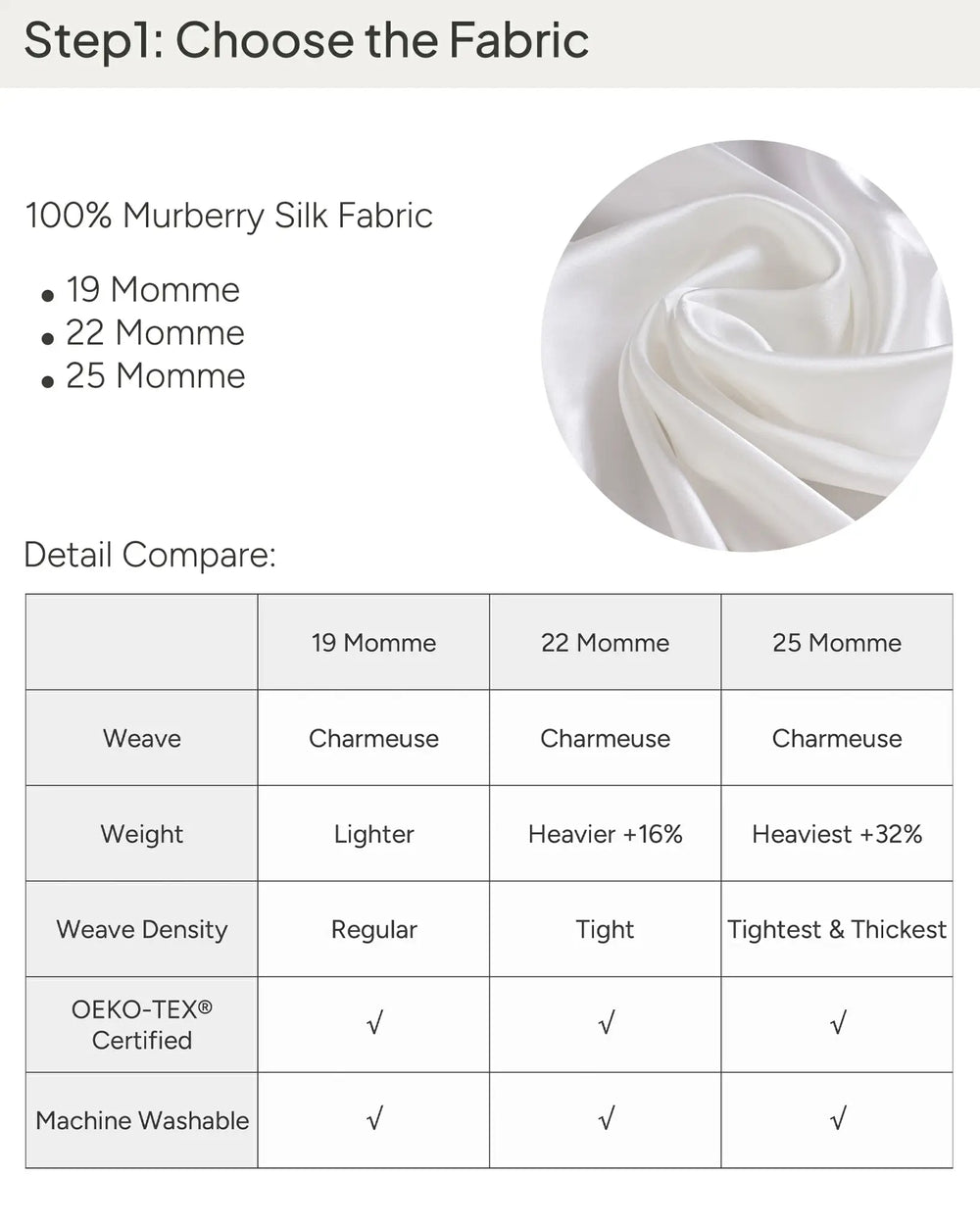 Chart outlining the differences in 100% Mulberry Silk Fabric for the Personalized Flat Sheet by SusanSilk, based on Momme weight (19, 22, 25), including weave, weight, and weave density. Highlights charmeuse fabric, OEKO-TEX certification, and machine washability.